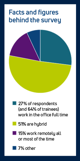 A chart shows the facts and figures behind the survey. Reads: Facts and figures behind the survey 27% of respondents (and 64% of trainees) work in the office full time 51% are hybrid 15% work remotely all or most of the time 7% other