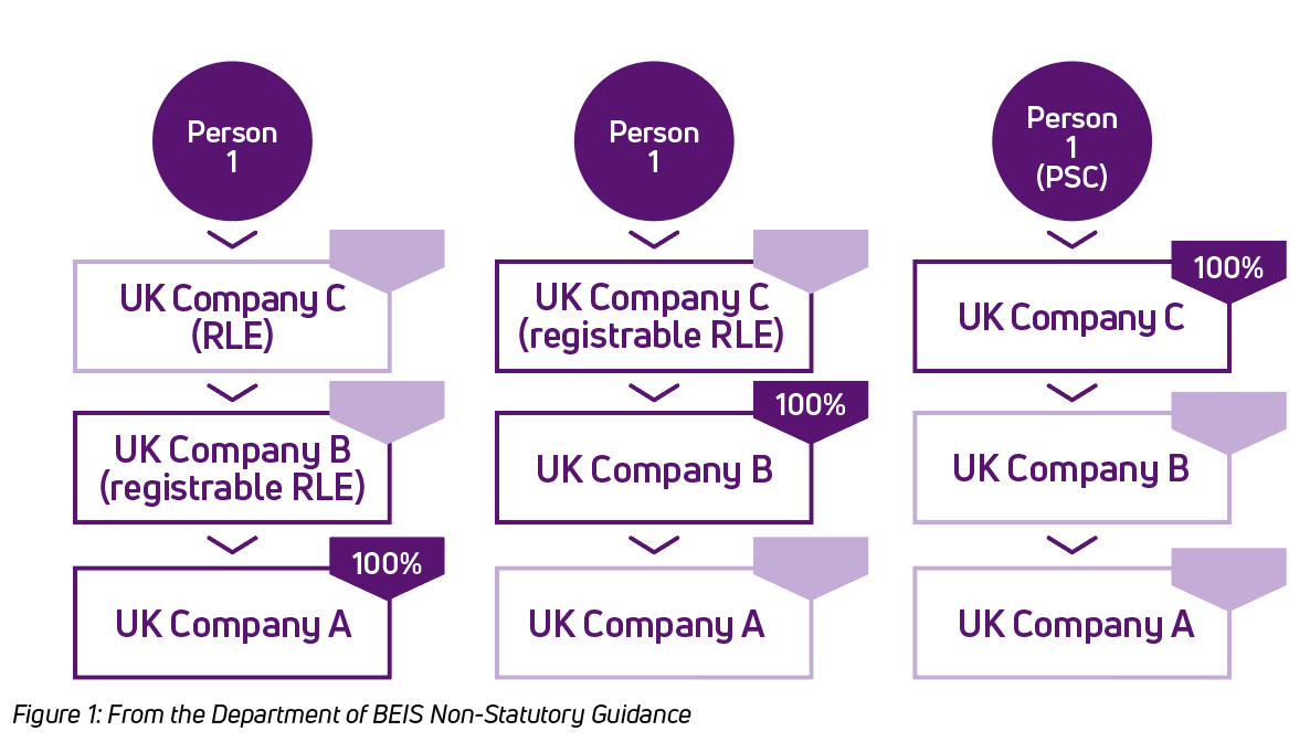 A chart from teh Department of BEIS Non-Statutory Guidance