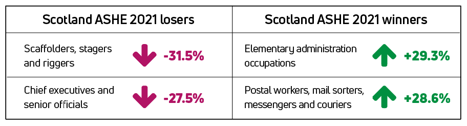 Table showing Scotland ASHE 2021 Winners and losers