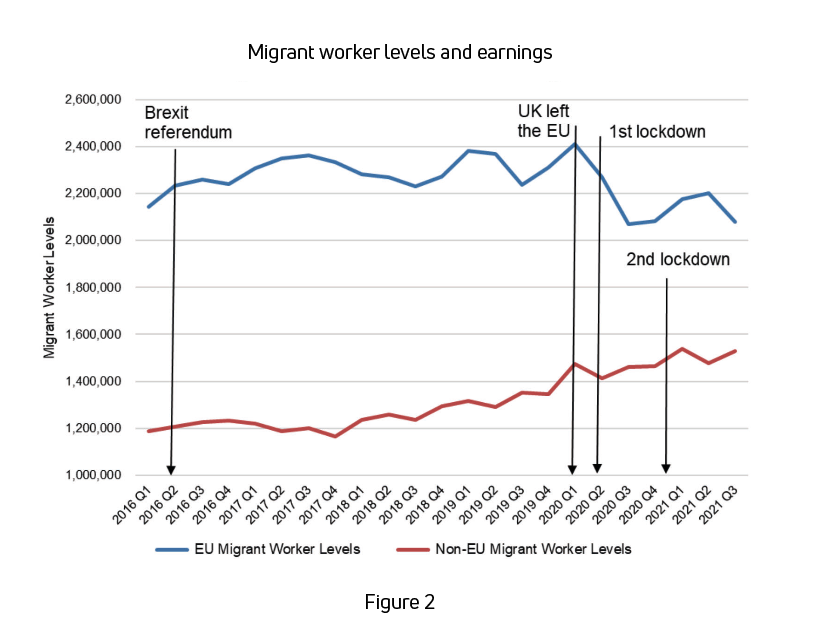 Line graph showing migrant worker levels and earnings