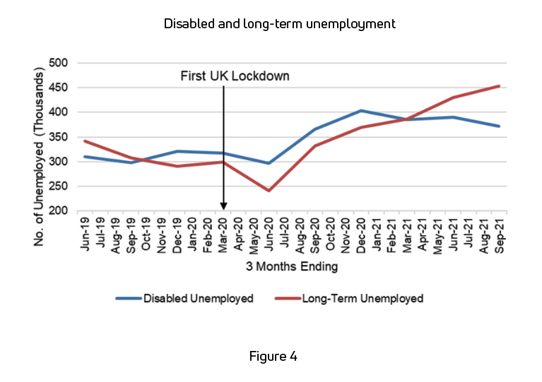 Chart showing the effect of lockdown on disabled unemployment and long-term unemployment figures
