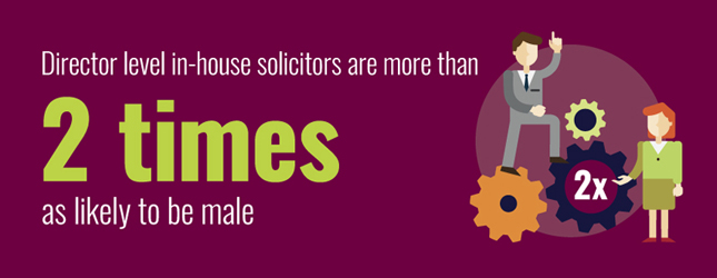 Twice as many males reach director level at in-house employers.