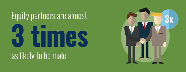 You're three times more likely to be an equity partner if you're male.