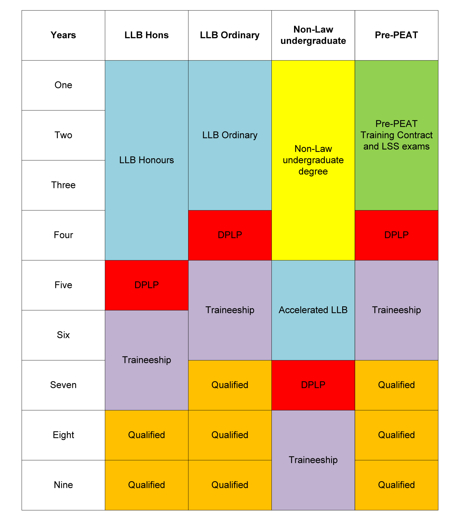 Routes to qualification