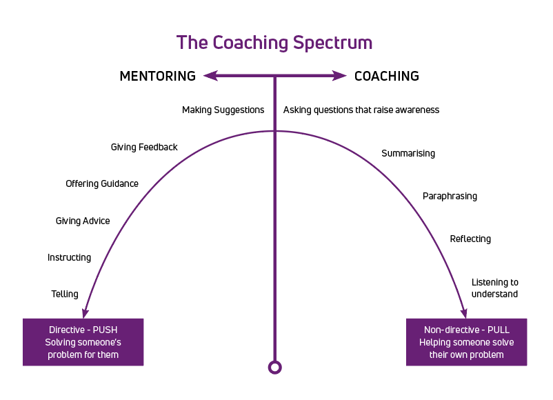 Chart explaining the Coaching Specturm