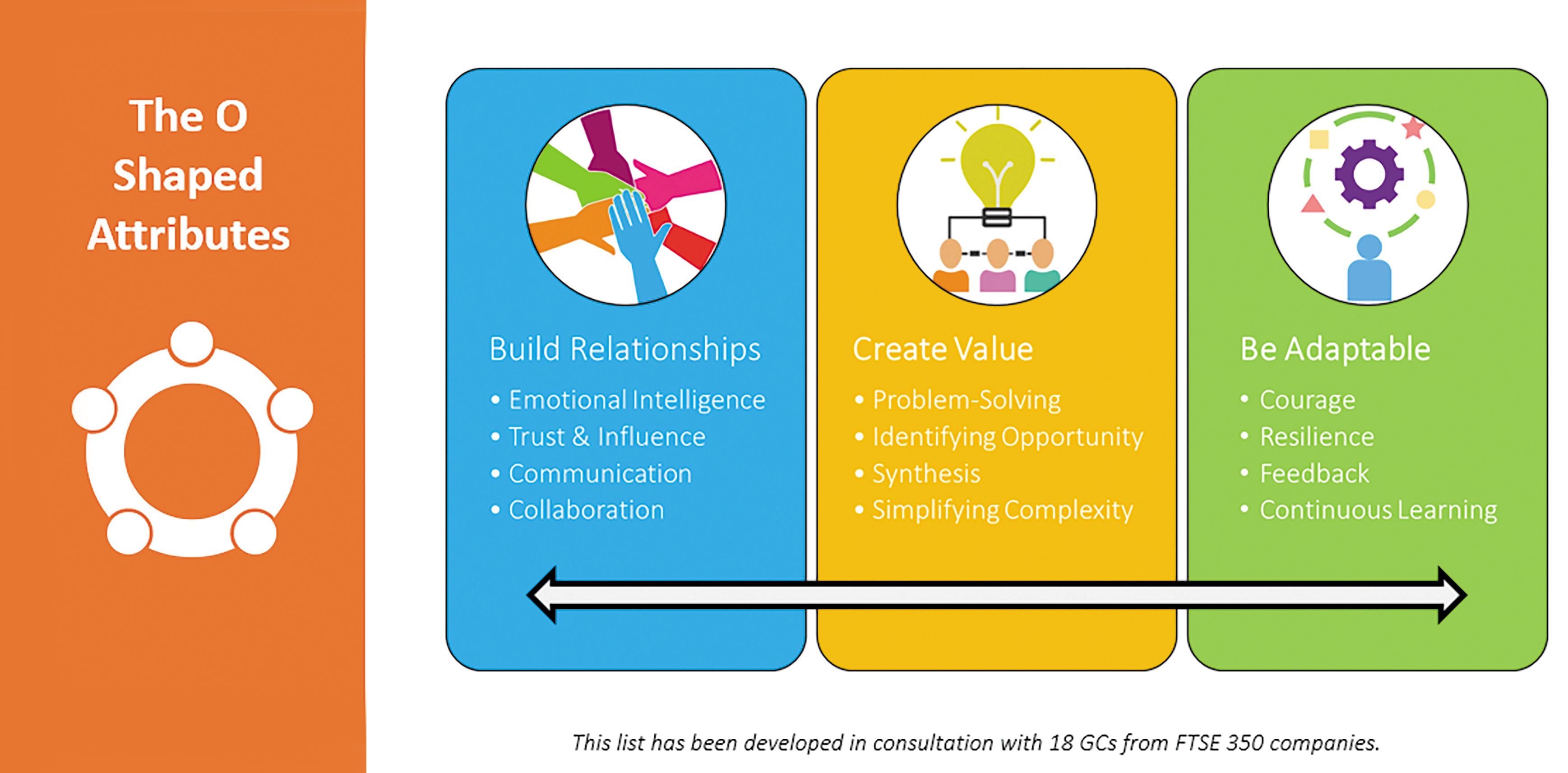 The O Shaped attributes, Build Relationships, Create Value, Be Adaptable