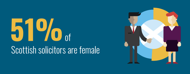 Looking at the Scottish solicitor profession as a whole, over half are female.