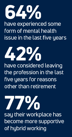 Large print statistics from the survey. Reads: 64% have experienced some form of mental health issue in the last five years 42% have considered leaving the profession in the last five years for reasons other than retirement 77% say their workplace has become more supportive of hybrid working