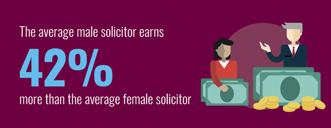 The average gap between earnings of male and female solicitors is 42%