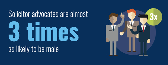 For every one female solicitor advocate, there are three males.