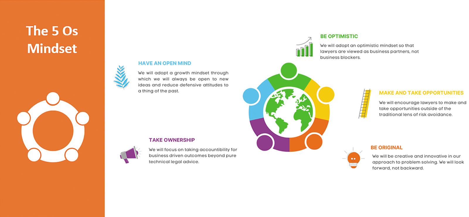 A slide describing the mindset of an O Shaped lawyer, Open Minded, Optimistic, Make and Take Opportunities, Originality, and Taking Ownership