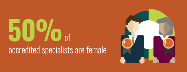 Of those who go on to become accredited specialists, it's split equally between males and females.