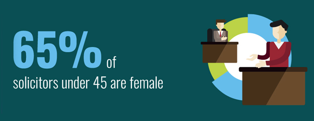 Over two thirds of solicitors under 45 years of age are female.
