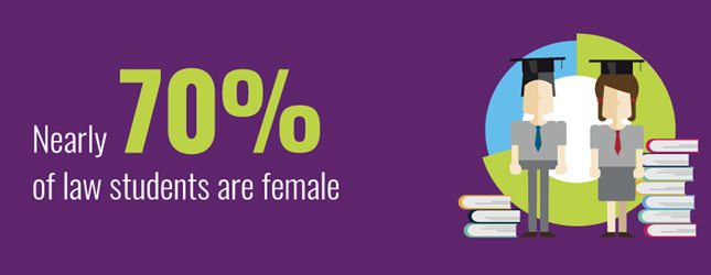 Nearly three quarters of all law students are female. Why are male students staying away?