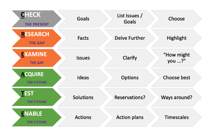 Chart showing how to CREATE