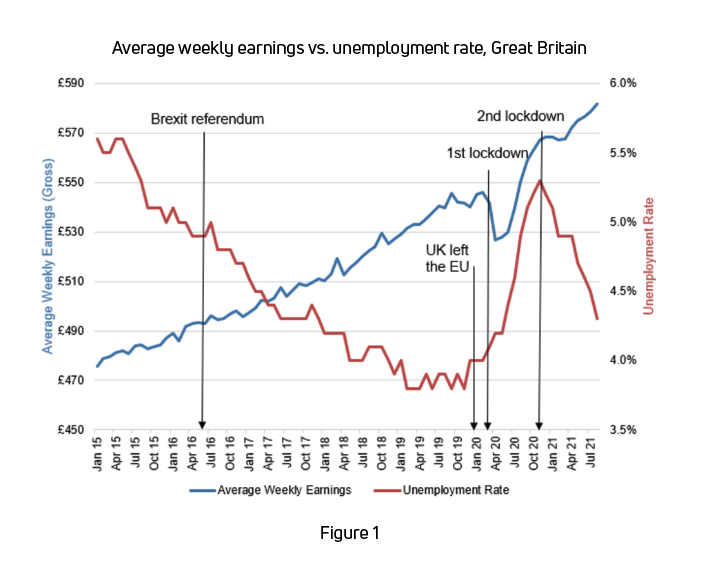 Chart showing average weekly earnings vs unemployment rate, Great Britain