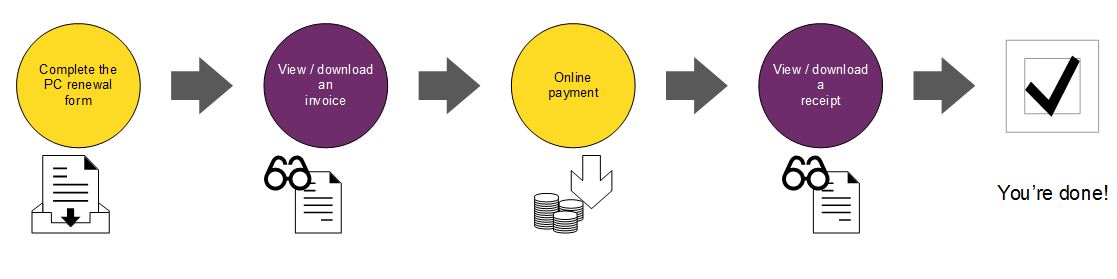 4 step onlone process 1. Complete the PC Renewal Form 2. View/download an invoice 3. Make online payment 4. View/downlaod a receipt  Done!
