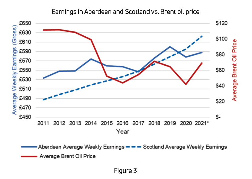 Line graph showing earnings in Aberdeen and Scotland vs. Brent oil price