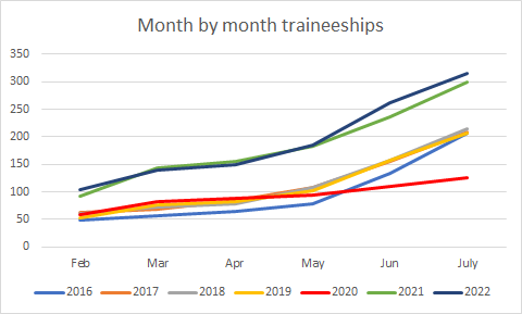 New traineeships to July graph