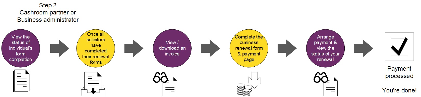Online process 1. View status of individual's form completion 2. All solicitors complete renewal forms 3. View/download invoice 4. Complete business renewal form and payment page 5. Arrange payment and view status of renewal 6. Payment processed