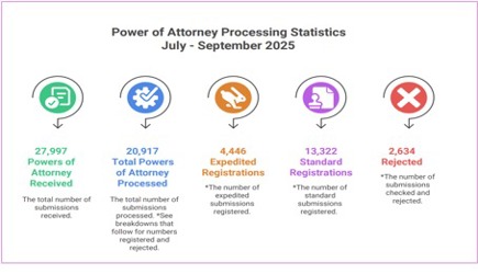 A diagram of a power of attorney processing statistics
AI-generated content may be incorrect.