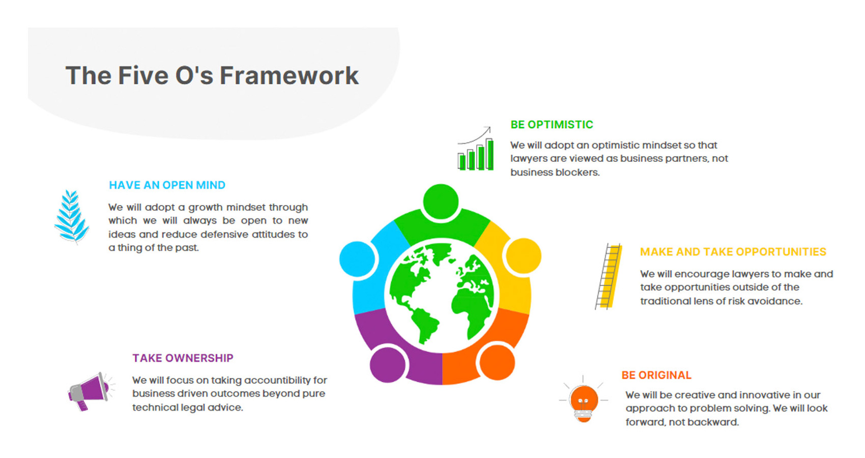 The Five O's framework
